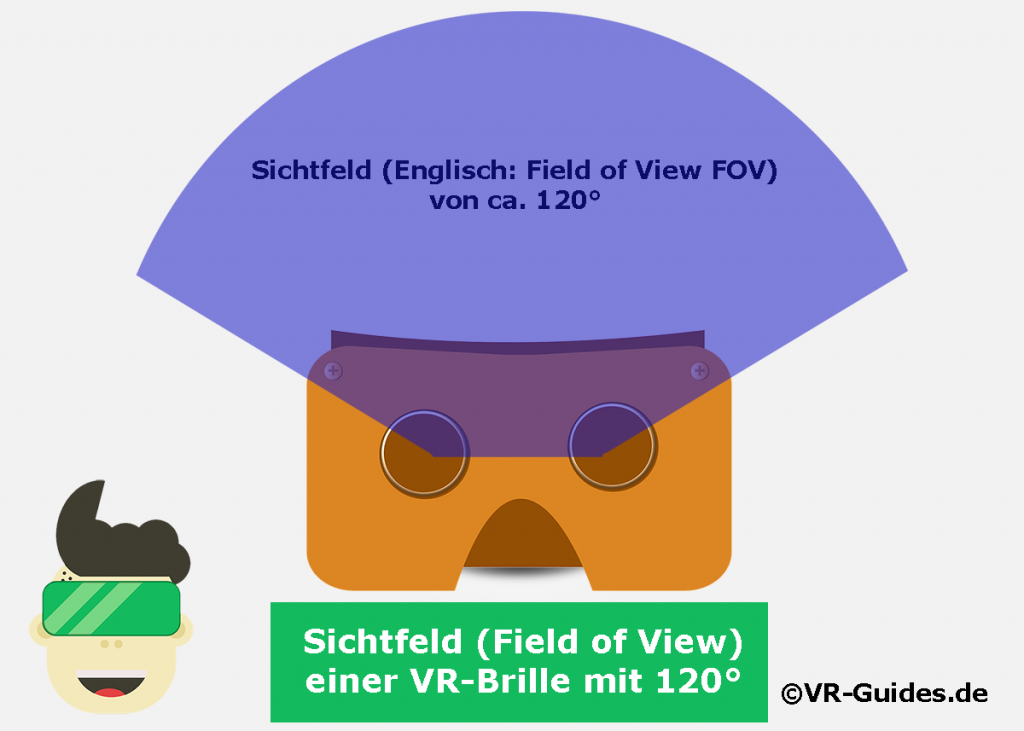 Sichtfeld VR-Brille 120°